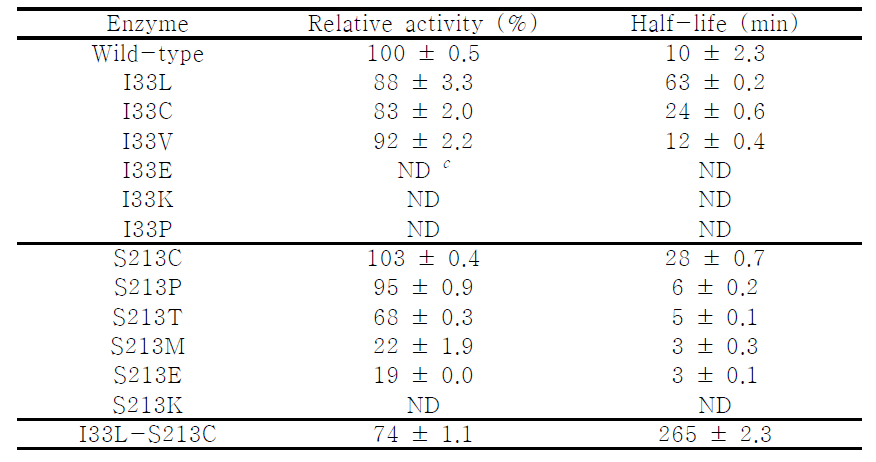 Relative activities and half-lives of thermal inactivation at 55°C for the wild-type and mutant enzymes at positions 33 and 213, and I33L-S213C mutant enzyme of D-psicose 3-epimerase from A. tumefaciens