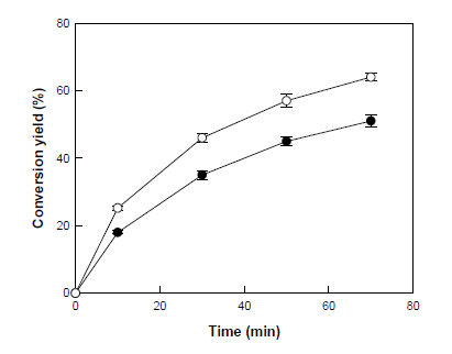 Time courses of L-ribose production from L-ribulose to by the wild-type (●) and R142A mutant (○) mannose-6-phosphate isomerases from T. thermophilus. The reactions were performed in 50 mM PIPES buffer (pH 7.0) containing 10 mM L-ribulose, 70U/ml of enzyme, and 0.5 mM of each metal ion at 70°C for 70 min. Data represent the means of three experiments and error bars represent standard deviation.