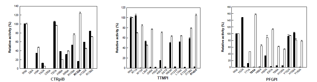Relative activities of the wild-type and mutant enzymes in the active site of CTRPI, TTMPI, and PFGPI for ribose-5-phosphate and L-talose, for mannose-6-phosphate and D-talose, and for glucose-6-phosphate and L-talose, respectively