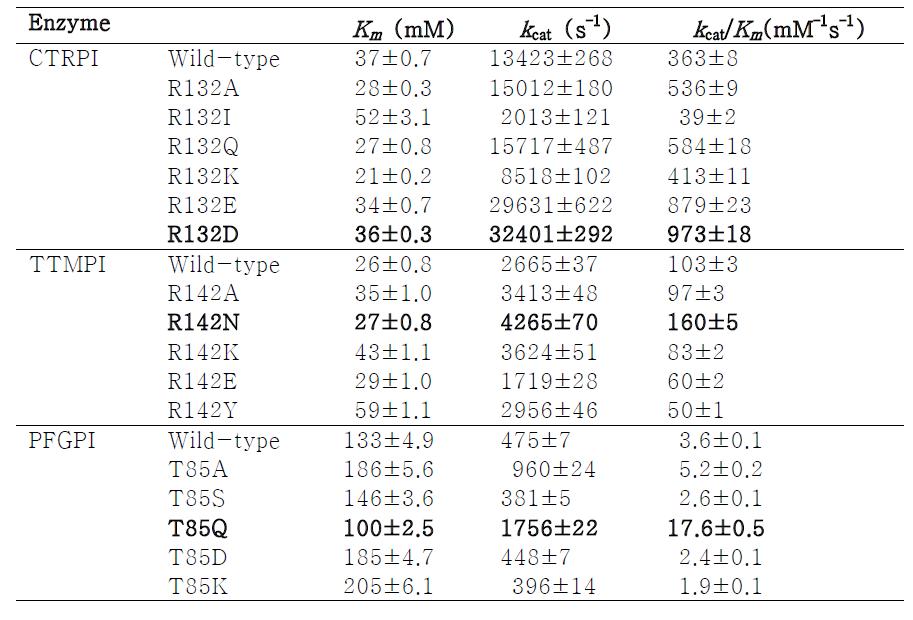 Kinetic parameters of the wild-type and mutant enzymes at position 132 of CTRPI for L-talose, at position 142 of TTMPI for D-talose, and at 85 position of PFGPI for L-talose.