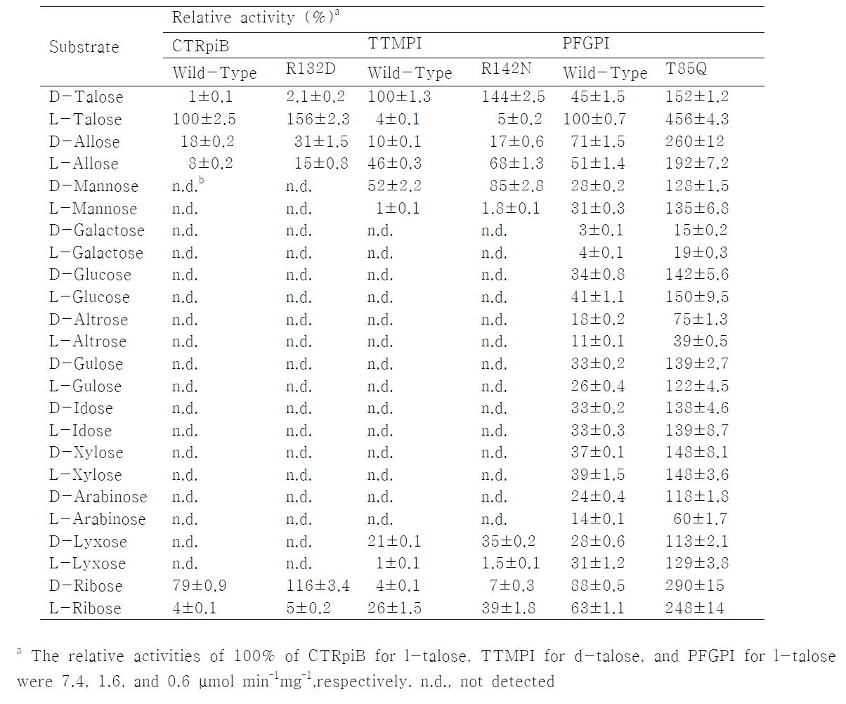 Relative activities of the wild-type and mutant enzymes of CTRPI, TTMPI, and PFGPI for monosaccharides.