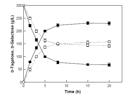 Time course of L-arabinose isomerase catalyzed production of D-tagatose from 300 g/L D-galactose with and without boric acid. The reactions were allowed to proceed at pH 8.5 and 60 °C in 50 mM Tris-HCl buffer and in 0.40 molar ratio of boric acid to D-galactose for 20 h with 10.8 U/mL enzyme. (0) D-Galactose; (9) D-galactose + boric acid; (O) D-tagatose; (b) D-tagatose + boric acid. Data shown represent the means of three separate experiments.