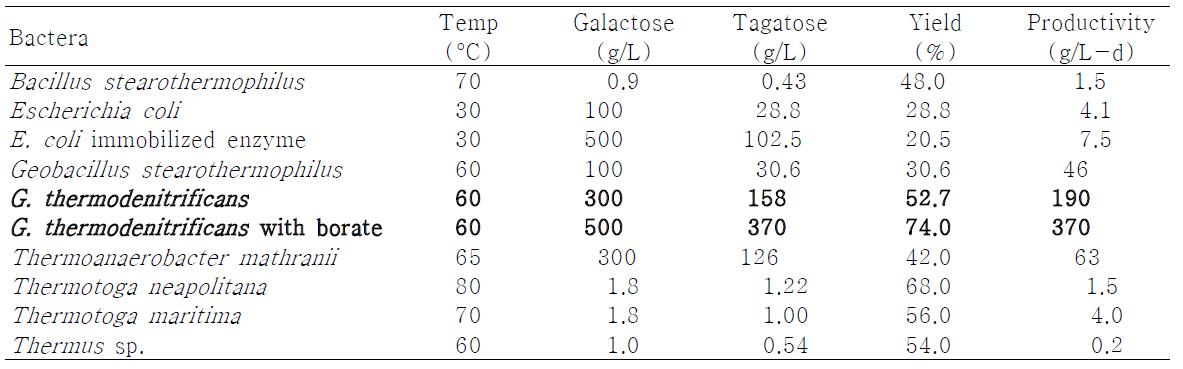 Tagatose production from galactose by various bacterial L-arabinose isomerases