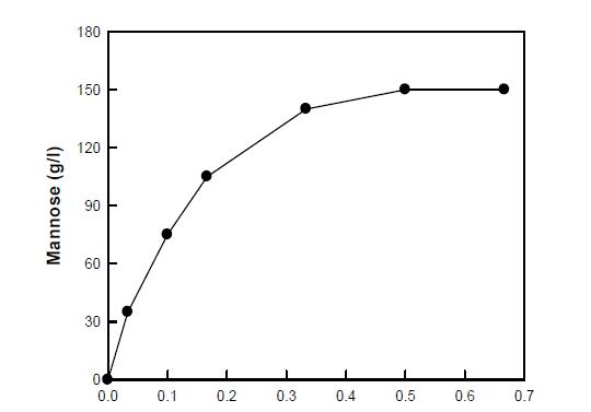 Effect of enzyme activity on D-mannose production by P. stuartii D-lyxose isomerase.
