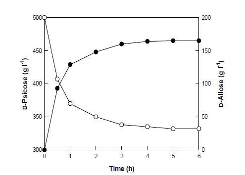 Time course of D-allose production (●) from psicose (○) by C. thermocellum D-ribose-5-phosphate isomerase