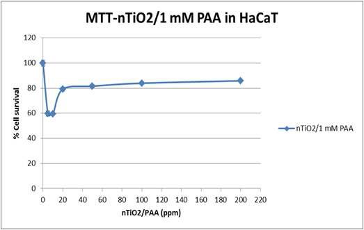 PAA 표면 처리된 나노 타이타늄의 세포독성