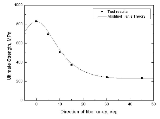 Tensile strength of analysis and test with direction of fiber array
