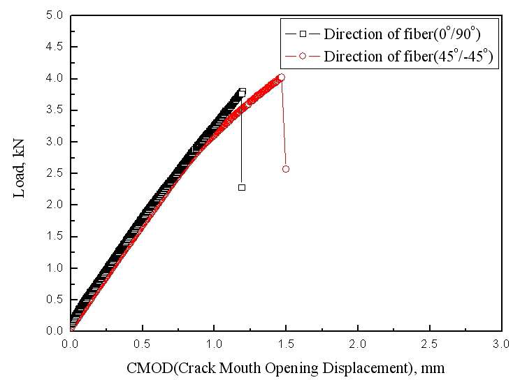 Relationship between load and CMOD