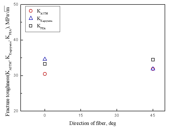 Results of fracture toughness according to direction of fiber