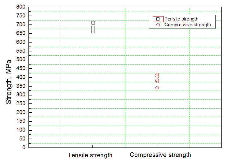 Comparison of tensile strength and compressive strength