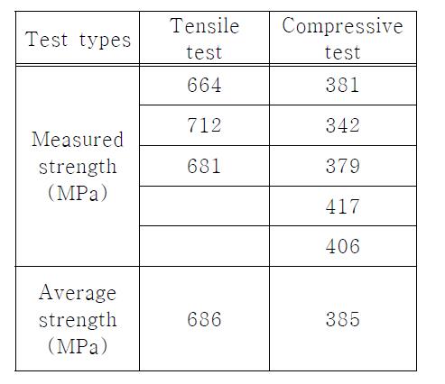 Results of the test