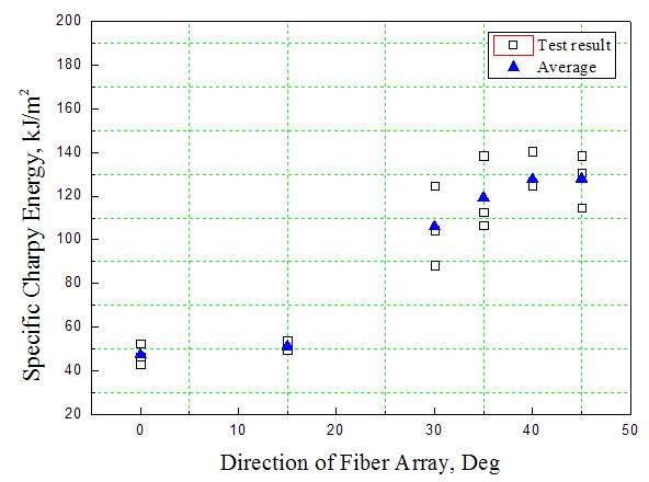 Variation of specific charpy energy with direction of fiber array