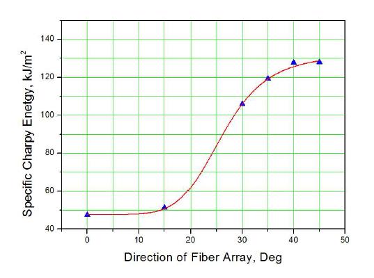 Average charpy energy with direction of fiber array