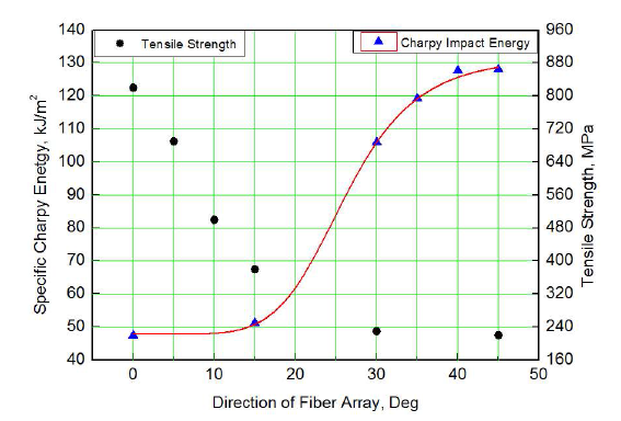 Variation of tensile strength and Charpy impact energy