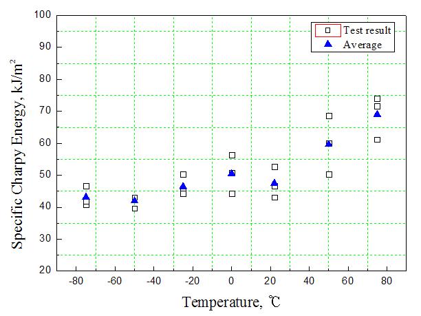 Variation of specific charpy energy at ambient temperature