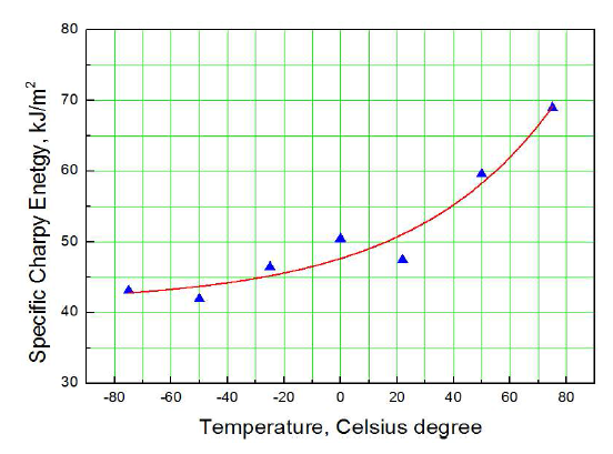 Average charpy energy at ambient temperature and predict equation