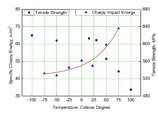 Variation of tensile strength and Charpy impact energy