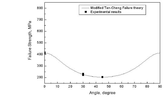 Failure strength by analysis and test with hole-notched specimens