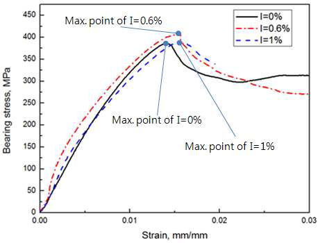 Bearing stress vs. Strain curves