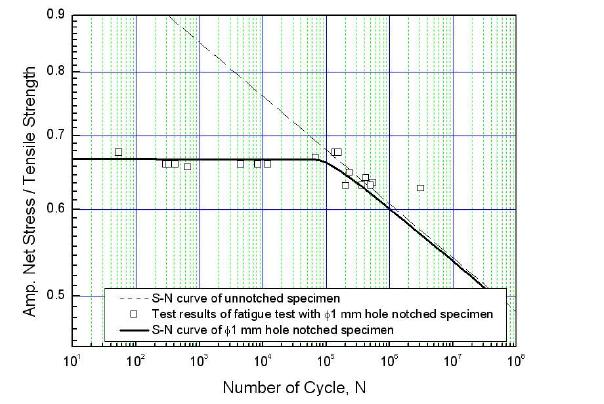 Results of fatigue life prediction and fatigue test