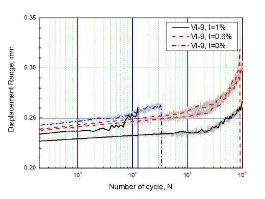 Displacement width -Fatigue life curve of VI-9