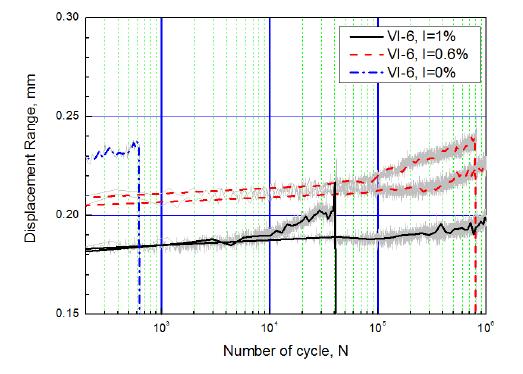 Displacement width - Fatigue life curve of VI-6