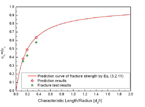 Prediction results and test results of fracture strength for 'C'-shaped structure