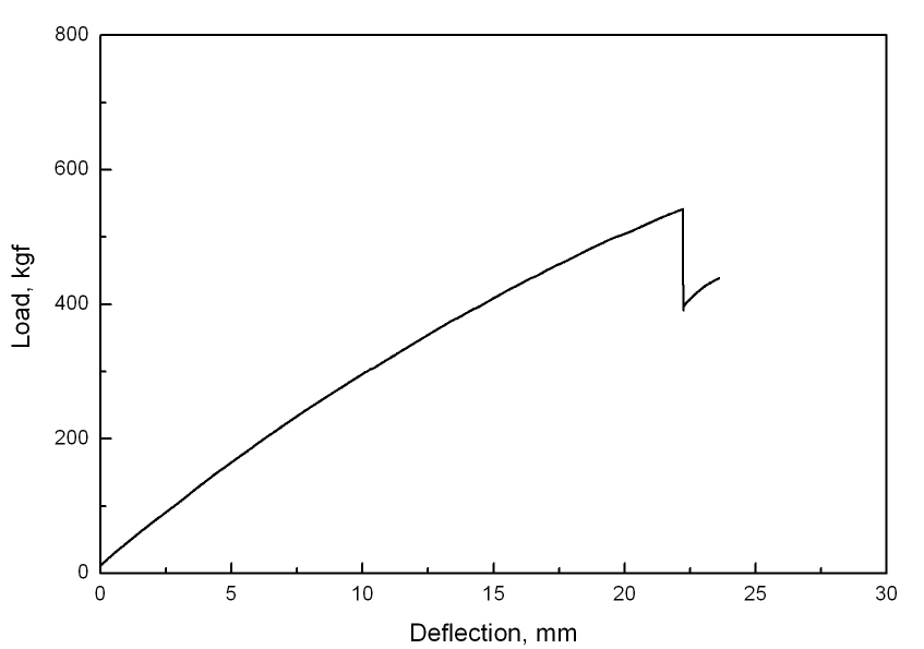 Load-deflection curve of 'ㅁ‘ structure