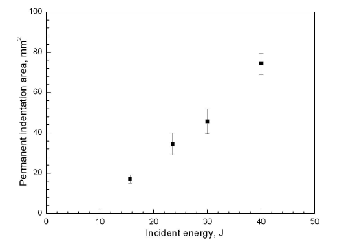 Permanent indentation area of various impact energy