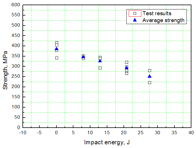 Residual strength according to impact energy