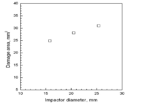 Damage area according to impactor diameter