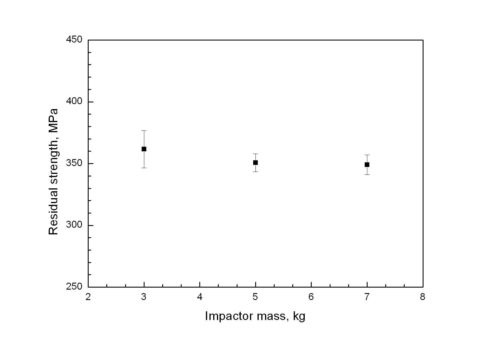 Strength reduction behavior according to impactor mass