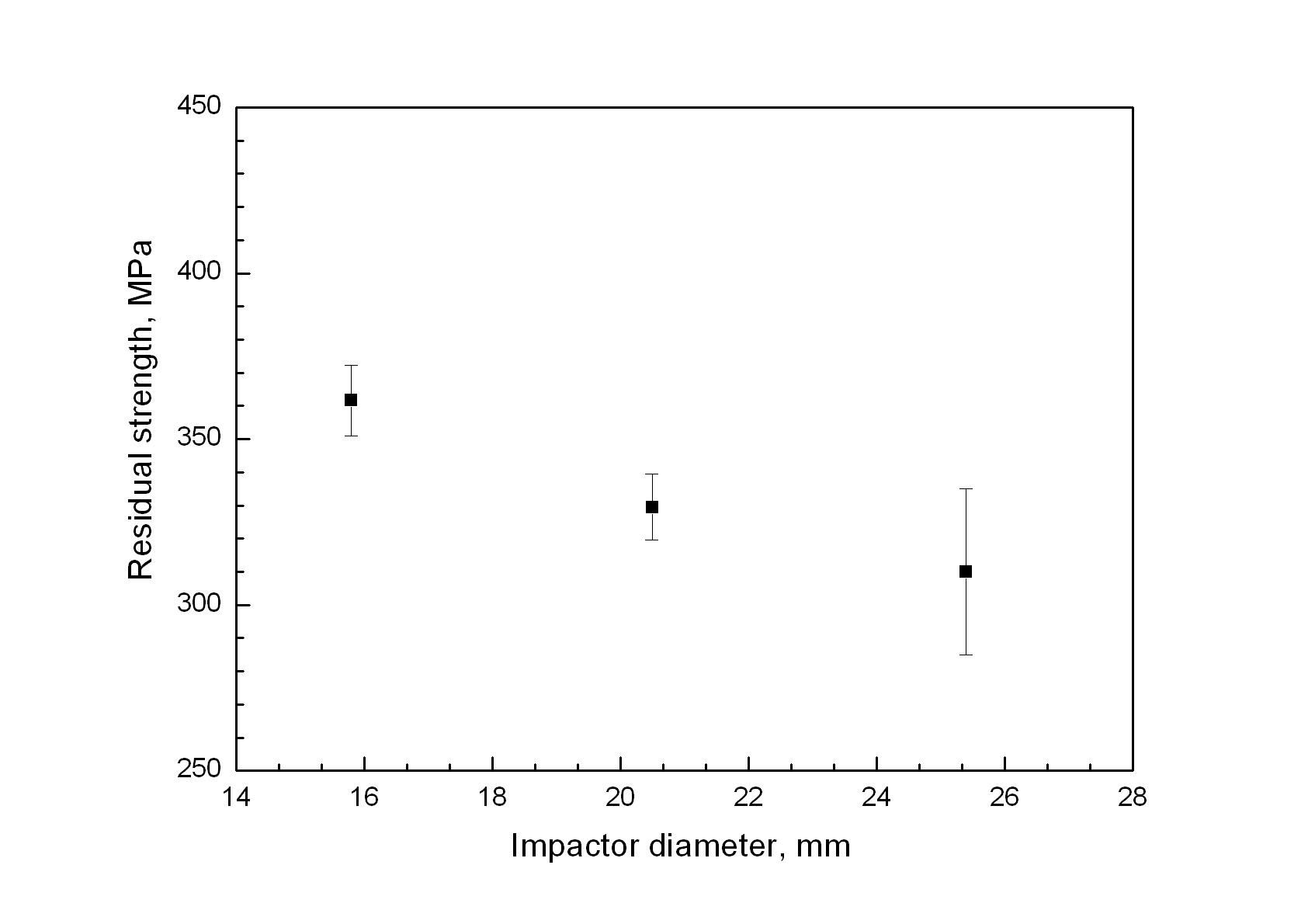 Strength reduction behavior according to impactor diameter