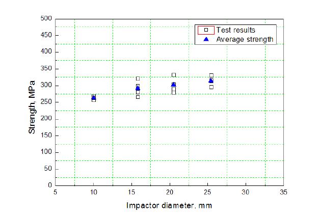 Residual strength according to impactor diameter