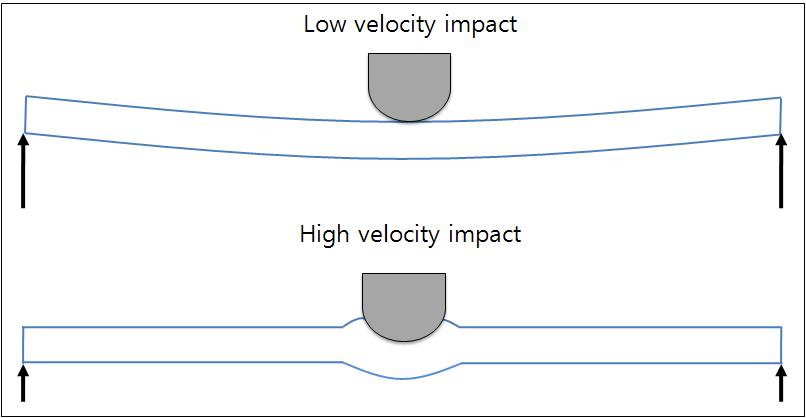 The comparison of impact behavior between high & low velocity