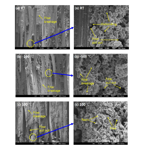 Microstructural analysis of fracture surface of Plate Structures according to the various temperatures