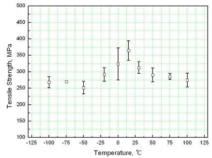 The tensile strength behavior of impact damaged composite material according to various temperatures