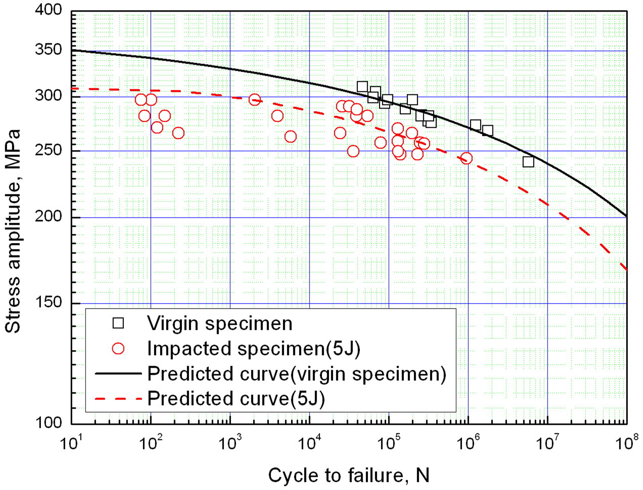 Fatigue behavior of impacted specimen