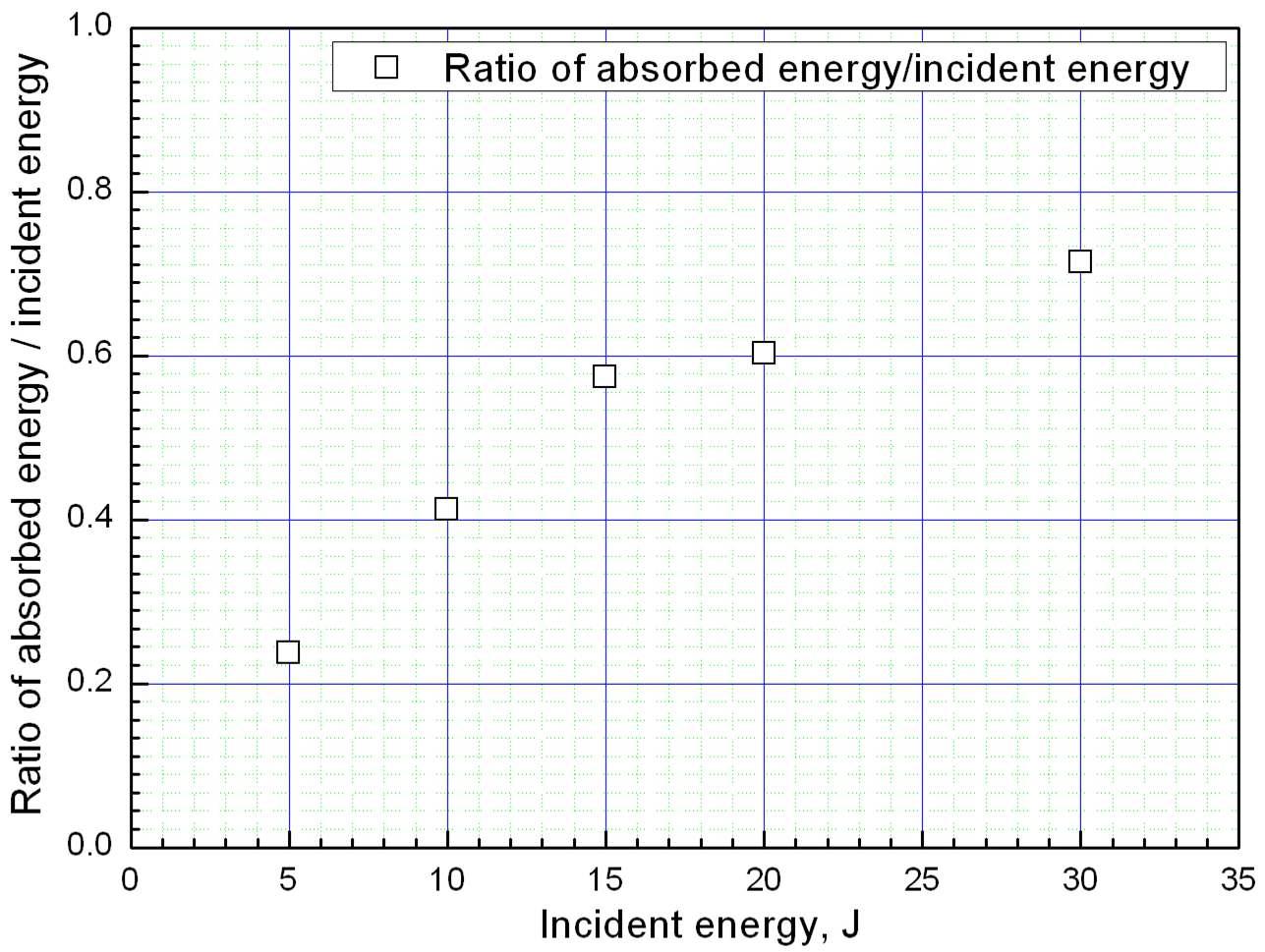 Comparison of incident energy versus absorbed energy