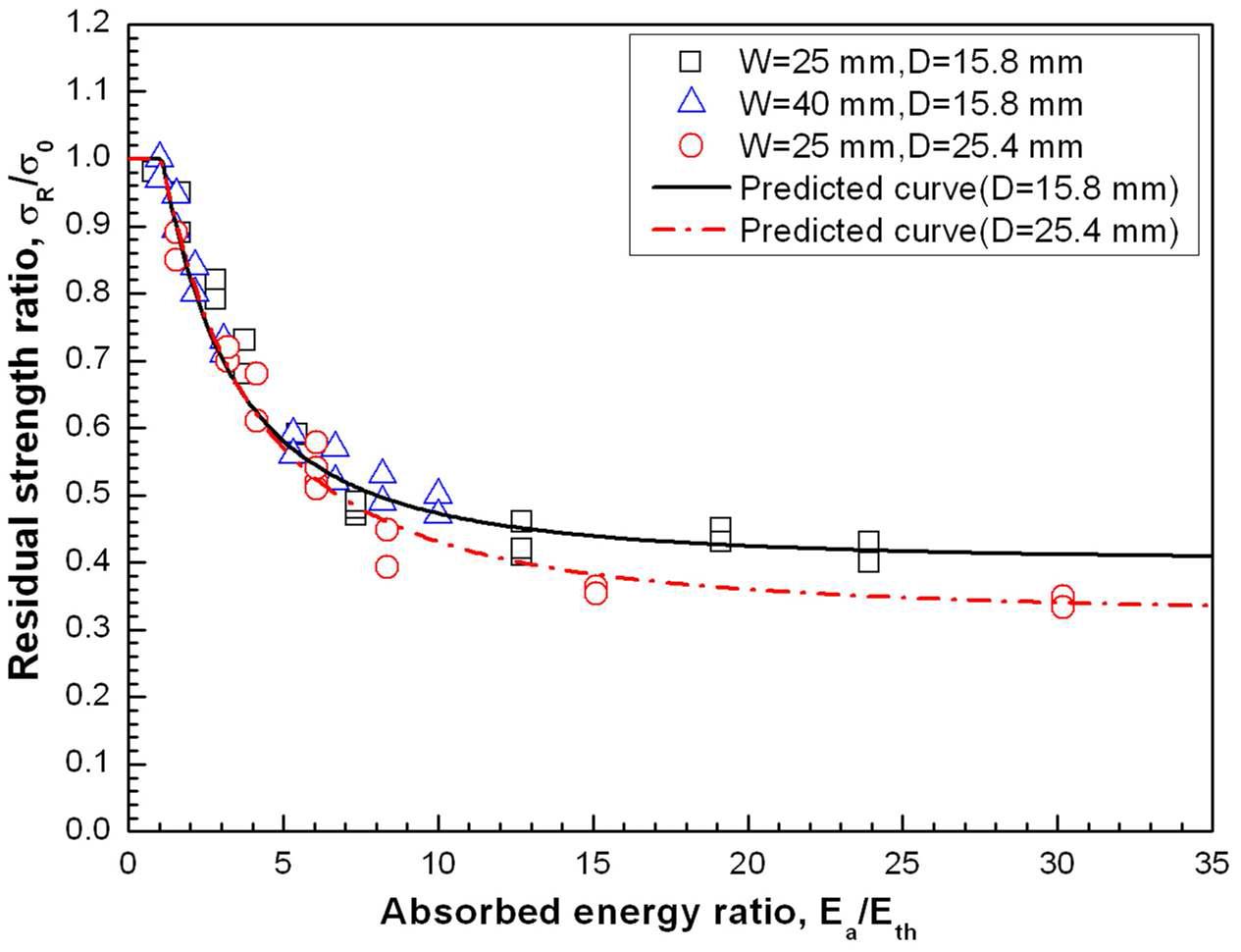 Predicted strength behavior by proposed model according to absorbed impact energy
