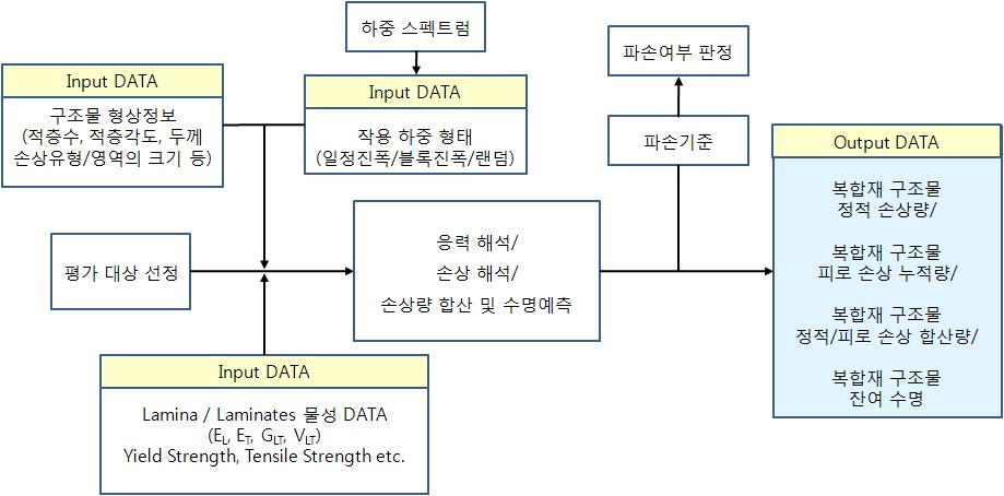 Flow chart of Input/Output Data