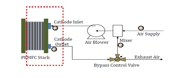Schematic diagram of cathode exhaust gas recirculation for the PEMFC system