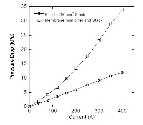 Pressure drop at membrane humidifier and stack