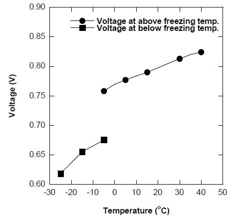 The effect of the ice near catalyst layer on the voltage loss