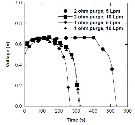 Cold start property after applying different purge method (temperature -10oC, current density 0.1 A/cm2)