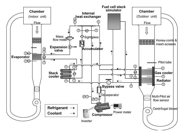 The layout of the test facility of the stack cooling system using CO2 air conditioner(2) 스택 냉각 특성 분석