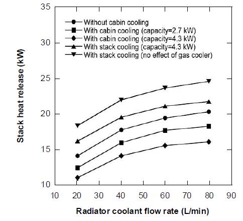 Effects of the conventional radiator cooling system with the variation of the radiator coolant flow rate