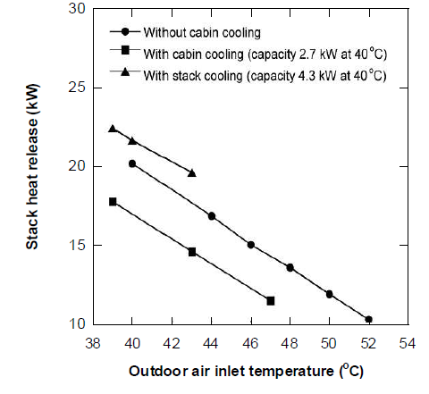Effects of the cabin cooling and the stack cooling with variation of the outdoor air inlet temperature