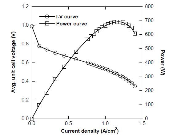 I-V and power curves of 1 kW PEMFC stack