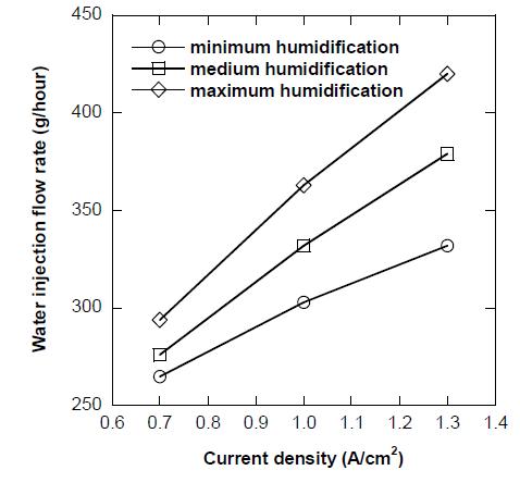 Water injection flow rate according to the different humidification levels